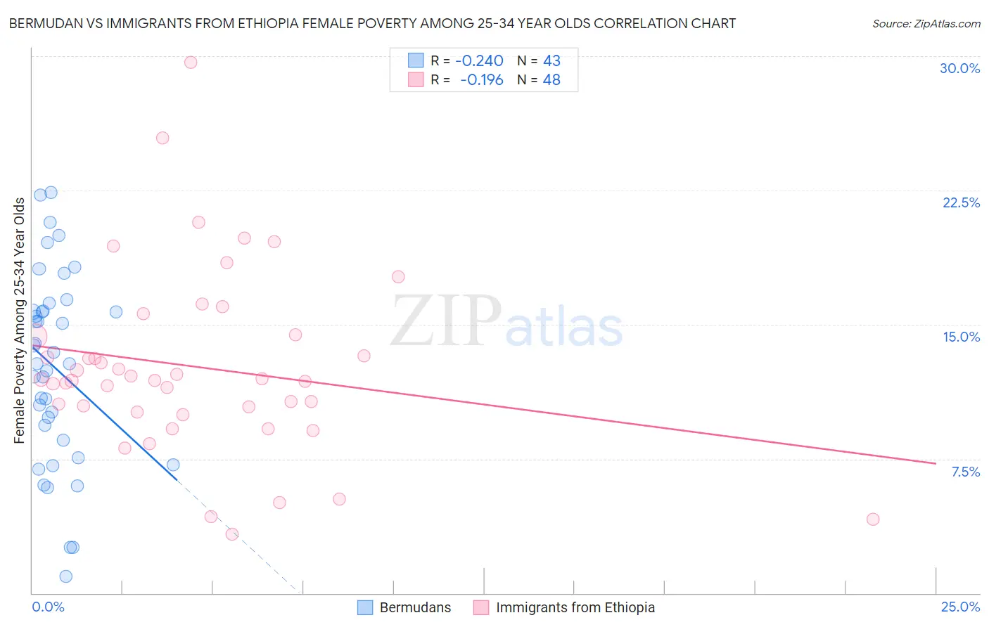 Bermudan vs Immigrants from Ethiopia Female Poverty Among 25-34 Year Olds