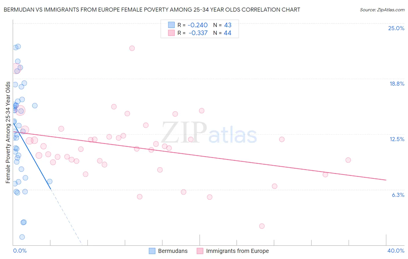 Bermudan vs Immigrants from Europe Female Poverty Among 25-34 Year Olds