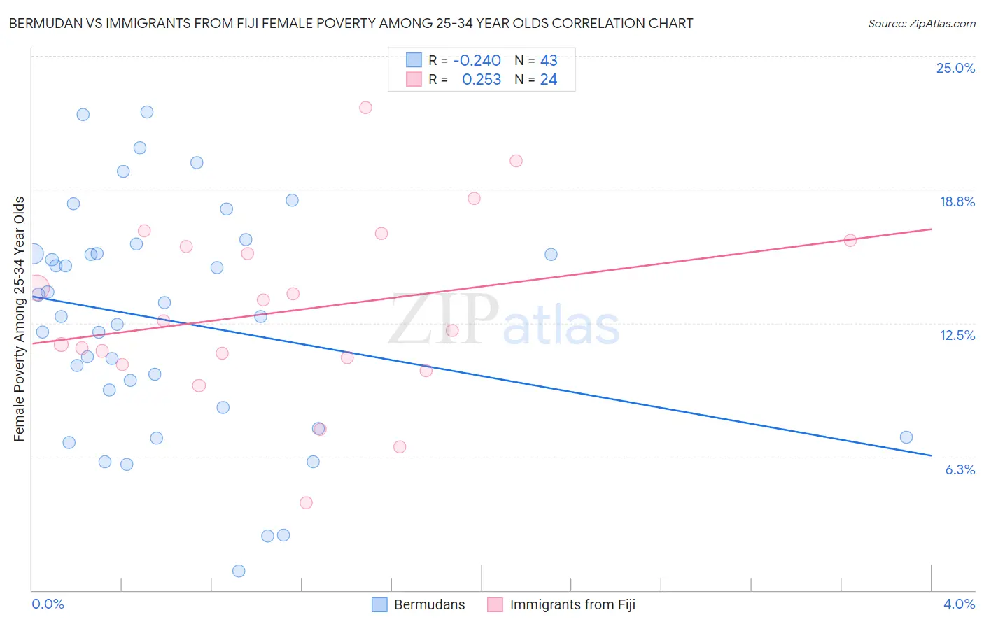Bermudan vs Immigrants from Fiji Female Poverty Among 25-34 Year Olds