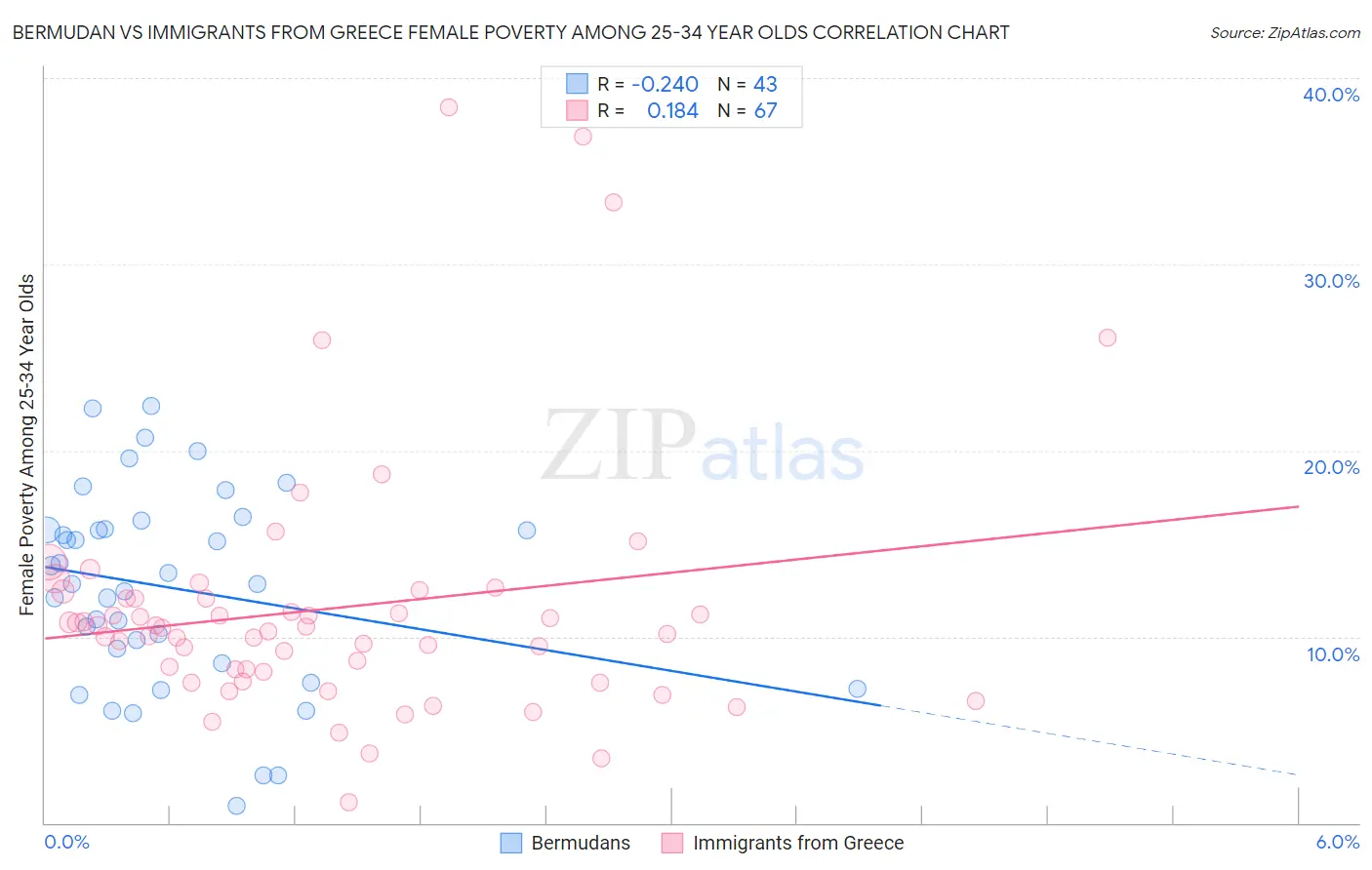 Bermudan vs Immigrants from Greece Female Poverty Among 25-34 Year Olds
