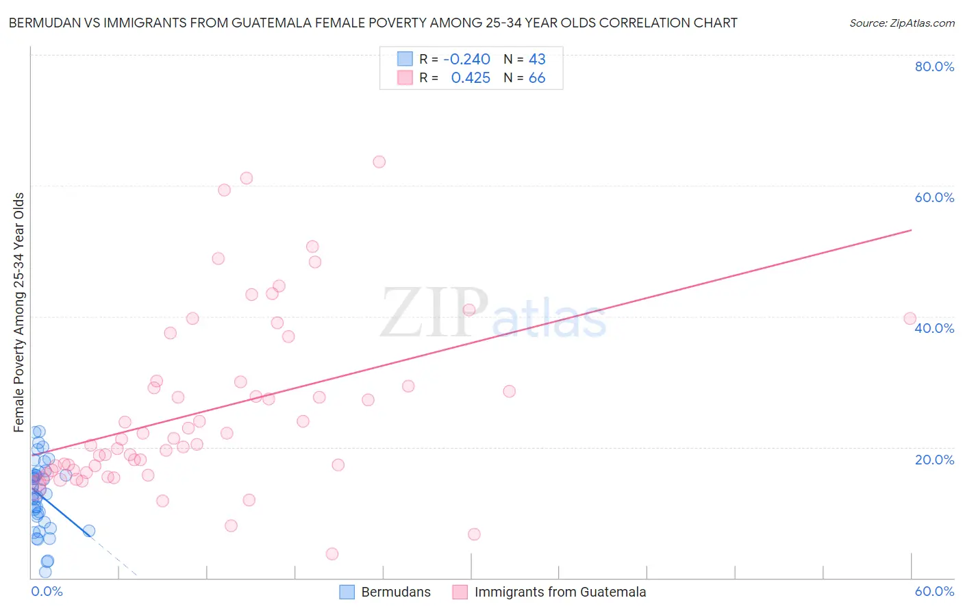 Bermudan vs Immigrants from Guatemala Female Poverty Among 25-34 Year Olds