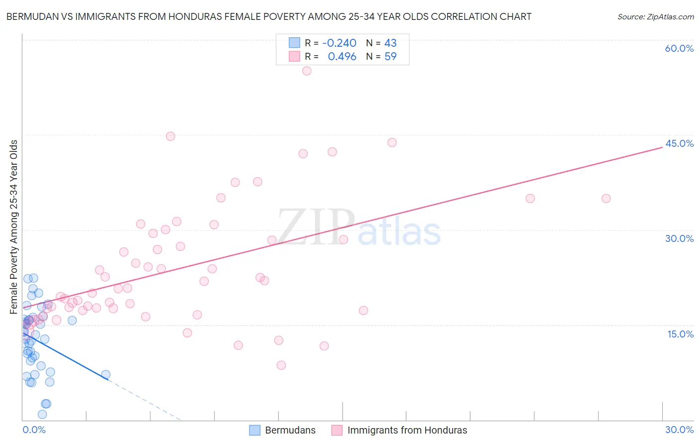 Bermudan vs Immigrants from Honduras Female Poverty Among 25-34 Year Olds