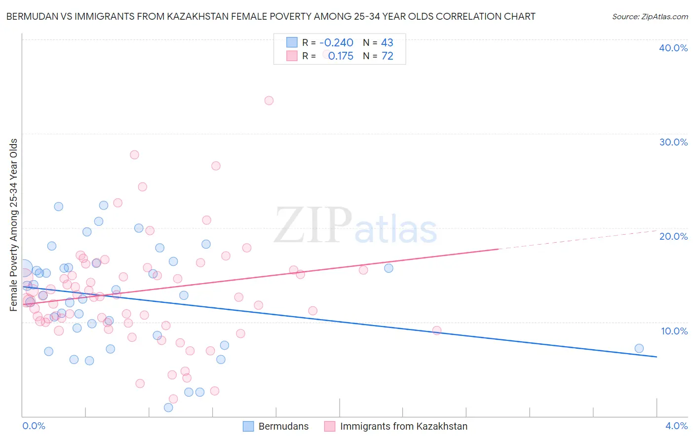 Bermudan vs Immigrants from Kazakhstan Female Poverty Among 25-34 Year Olds