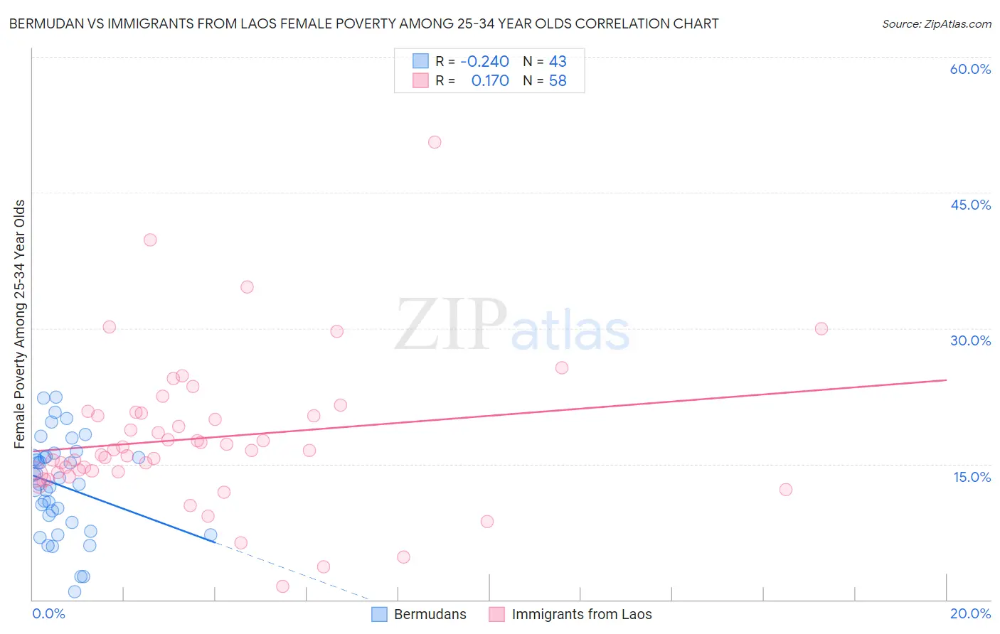 Bermudan vs Immigrants from Laos Female Poverty Among 25-34 Year Olds