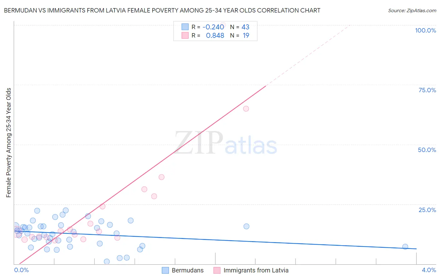 Bermudan vs Immigrants from Latvia Female Poverty Among 25-34 Year Olds
