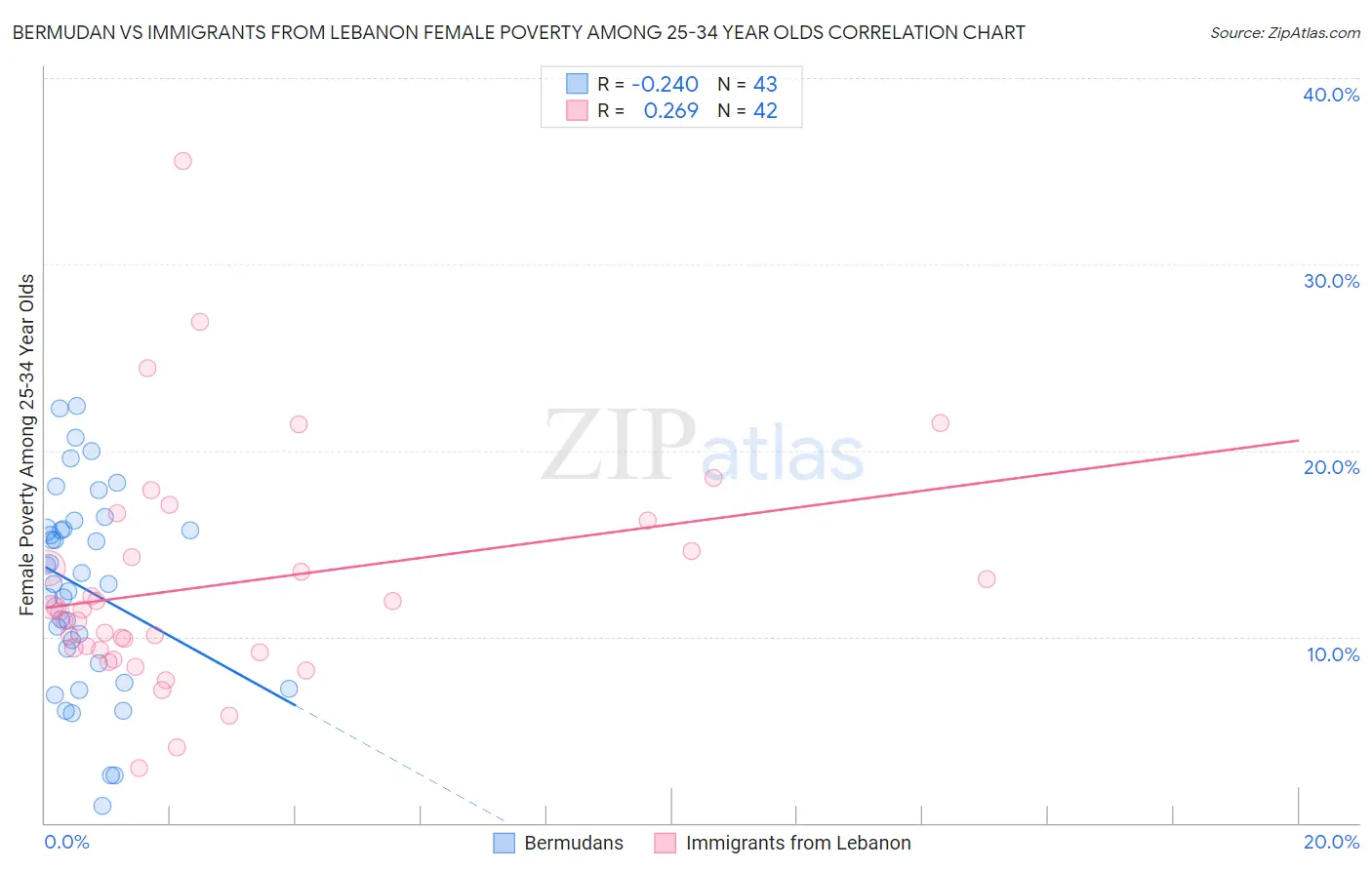 Bermudan vs Immigrants from Lebanon Female Poverty Among 25-34 Year Olds