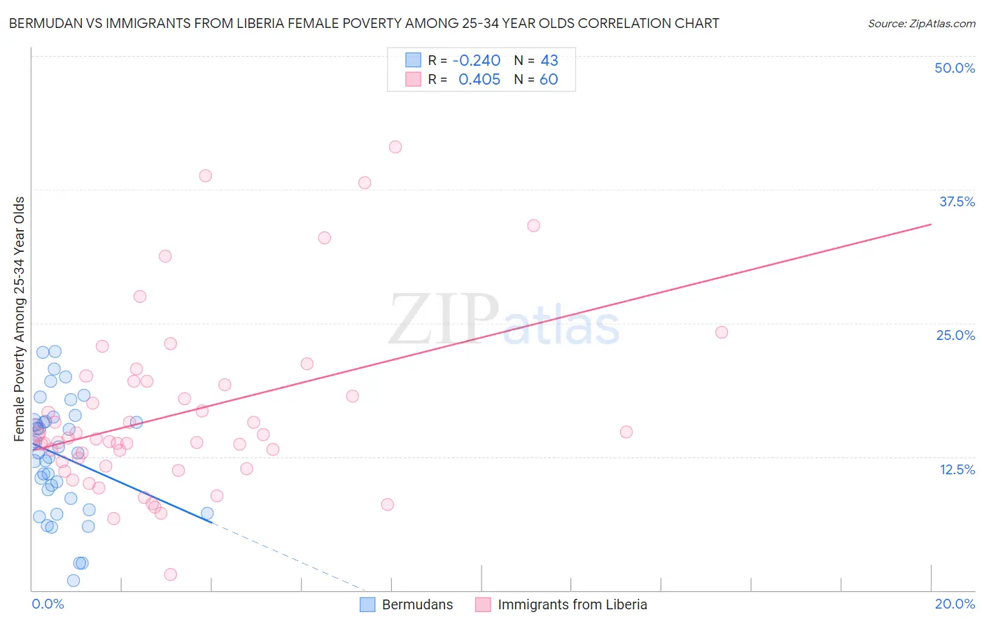 Bermudan vs Immigrants from Liberia Female Poverty Among 25-34 Year Olds
