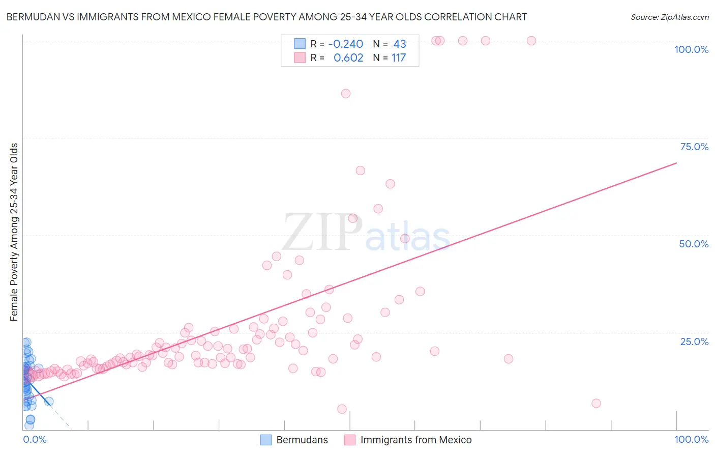 Bermudan vs Immigrants from Mexico Female Poverty Among 25-34 Year Olds