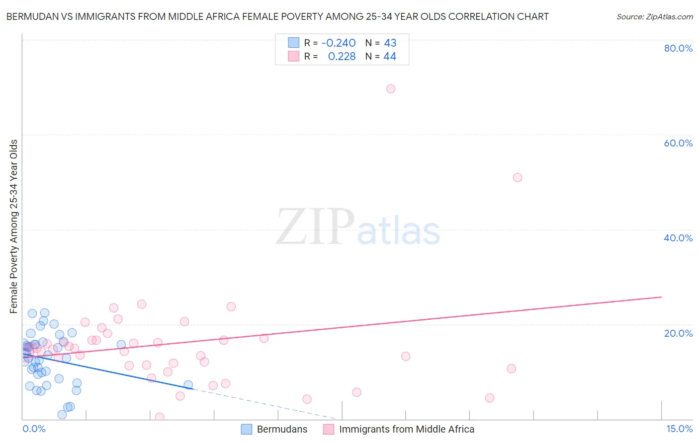 Bermudan vs Immigrants from Middle Africa Female Poverty Among 25-34 Year Olds