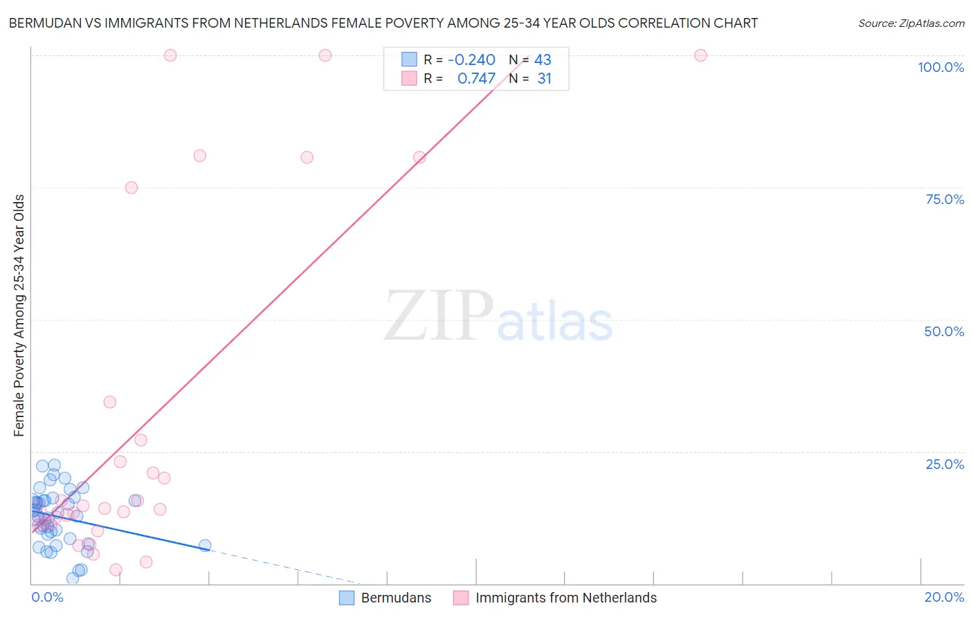 Bermudan vs Immigrants from Netherlands Female Poverty Among 25-34 Year Olds