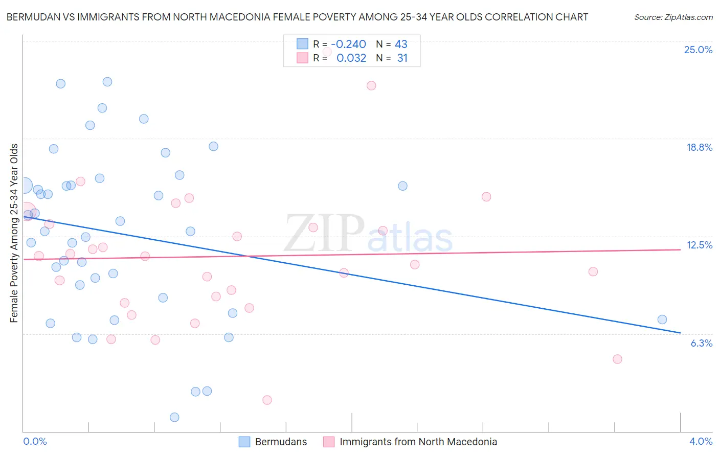 Bermudan vs Immigrants from North Macedonia Female Poverty Among 25-34 Year Olds