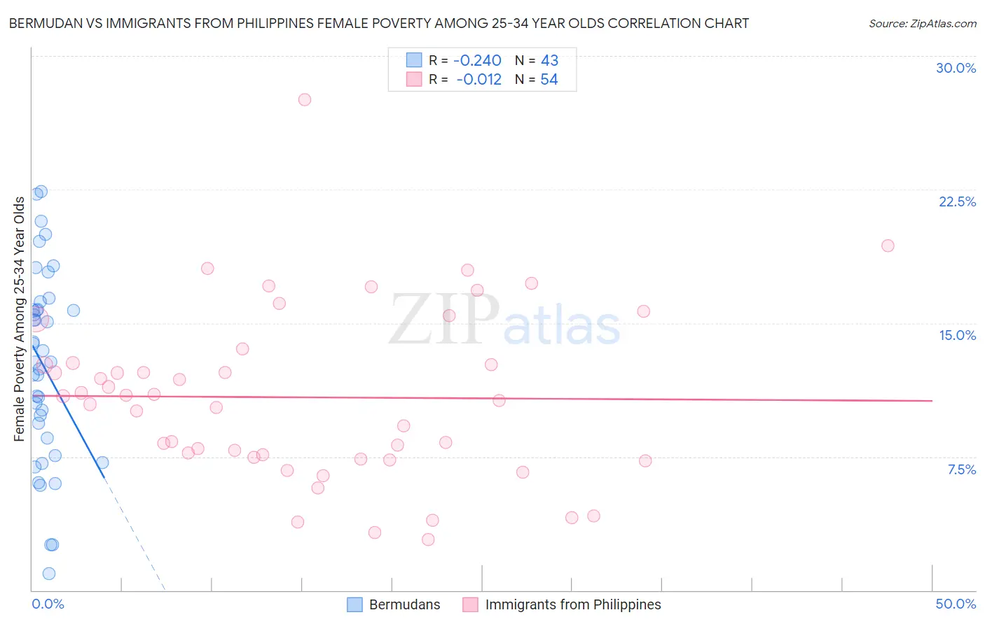 Bermudan vs Immigrants from Philippines Female Poverty Among 25-34 Year Olds