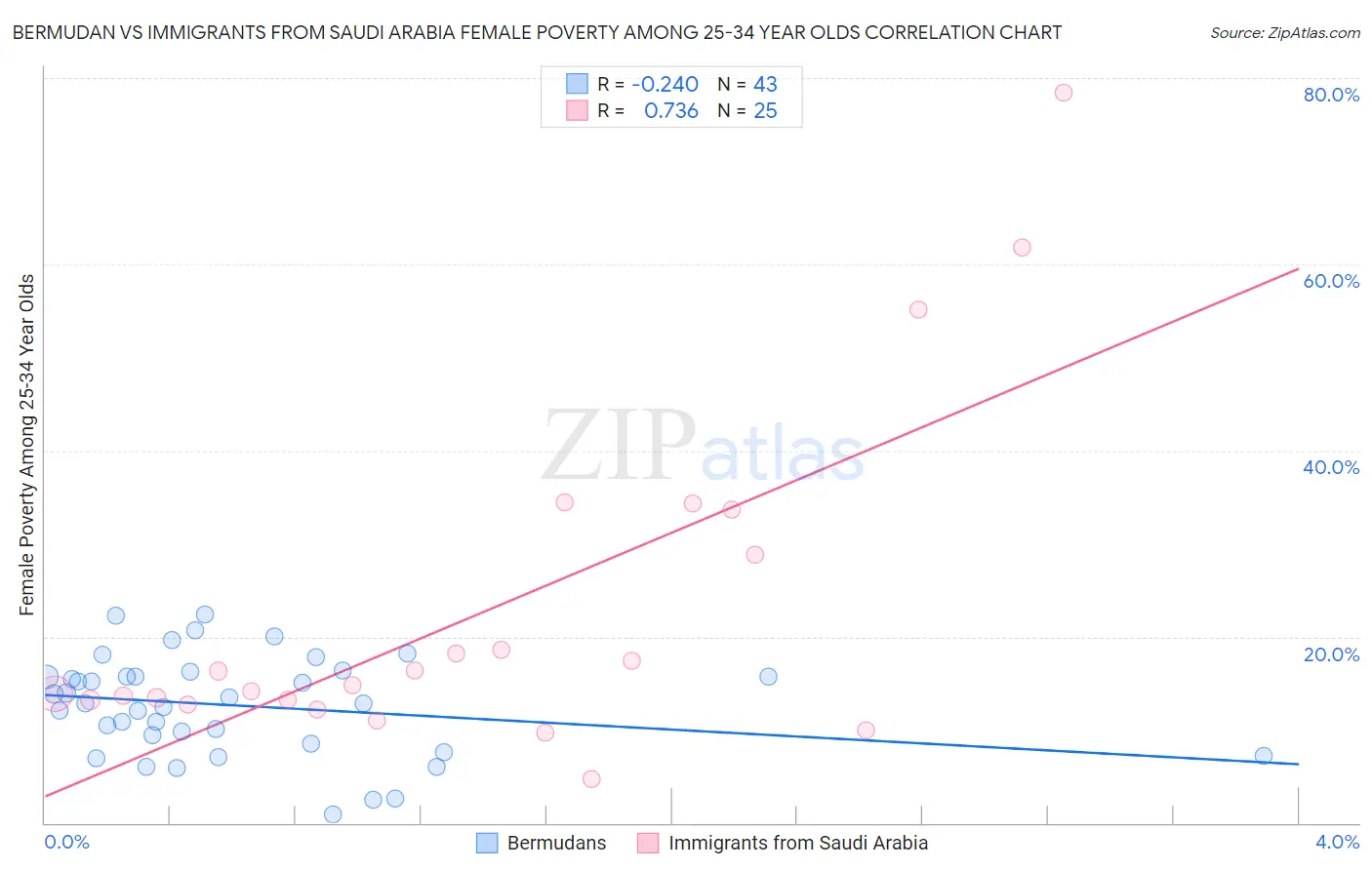 Bermudan vs Immigrants from Saudi Arabia Female Poverty Among 25-34 Year Olds