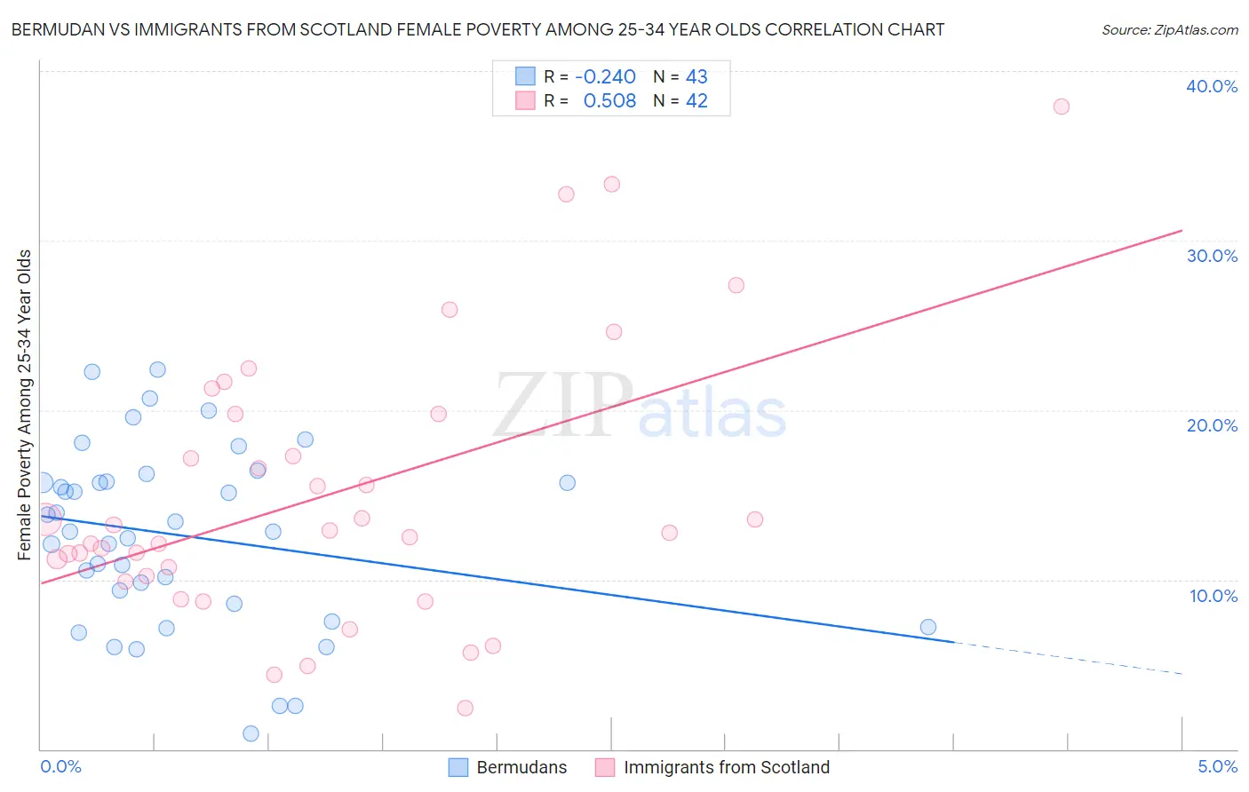 Bermudan vs Immigrants from Scotland Female Poverty Among 25-34 Year Olds