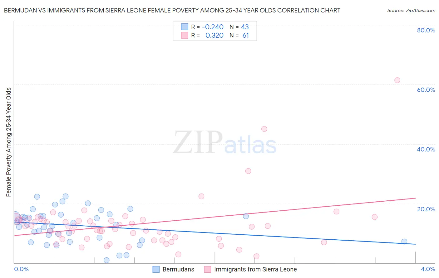 Bermudan vs Immigrants from Sierra Leone Female Poverty Among 25-34 Year Olds