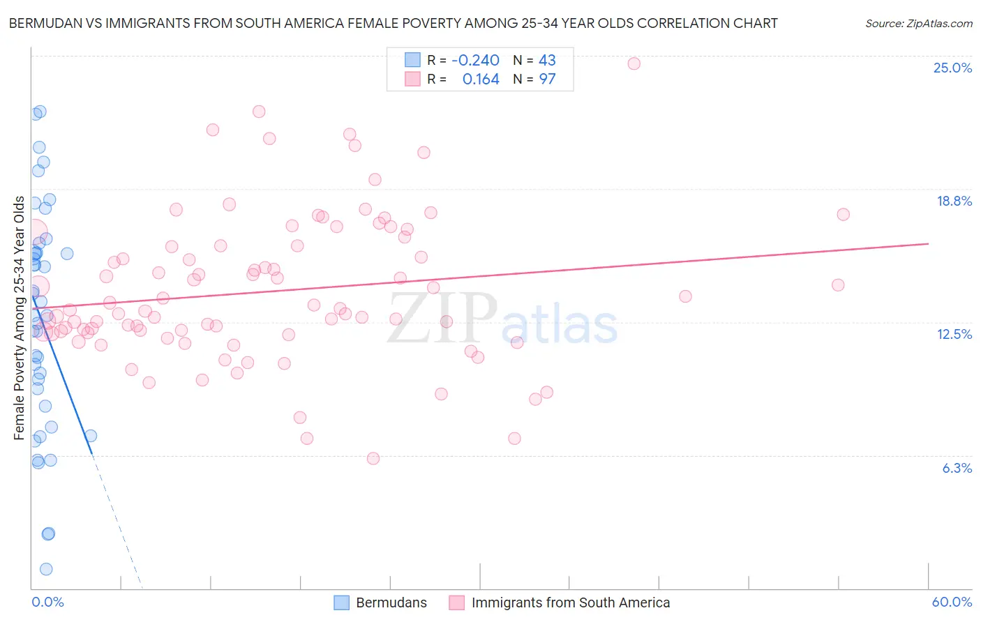 Bermudan vs Immigrants from South America Female Poverty Among 25-34 Year Olds