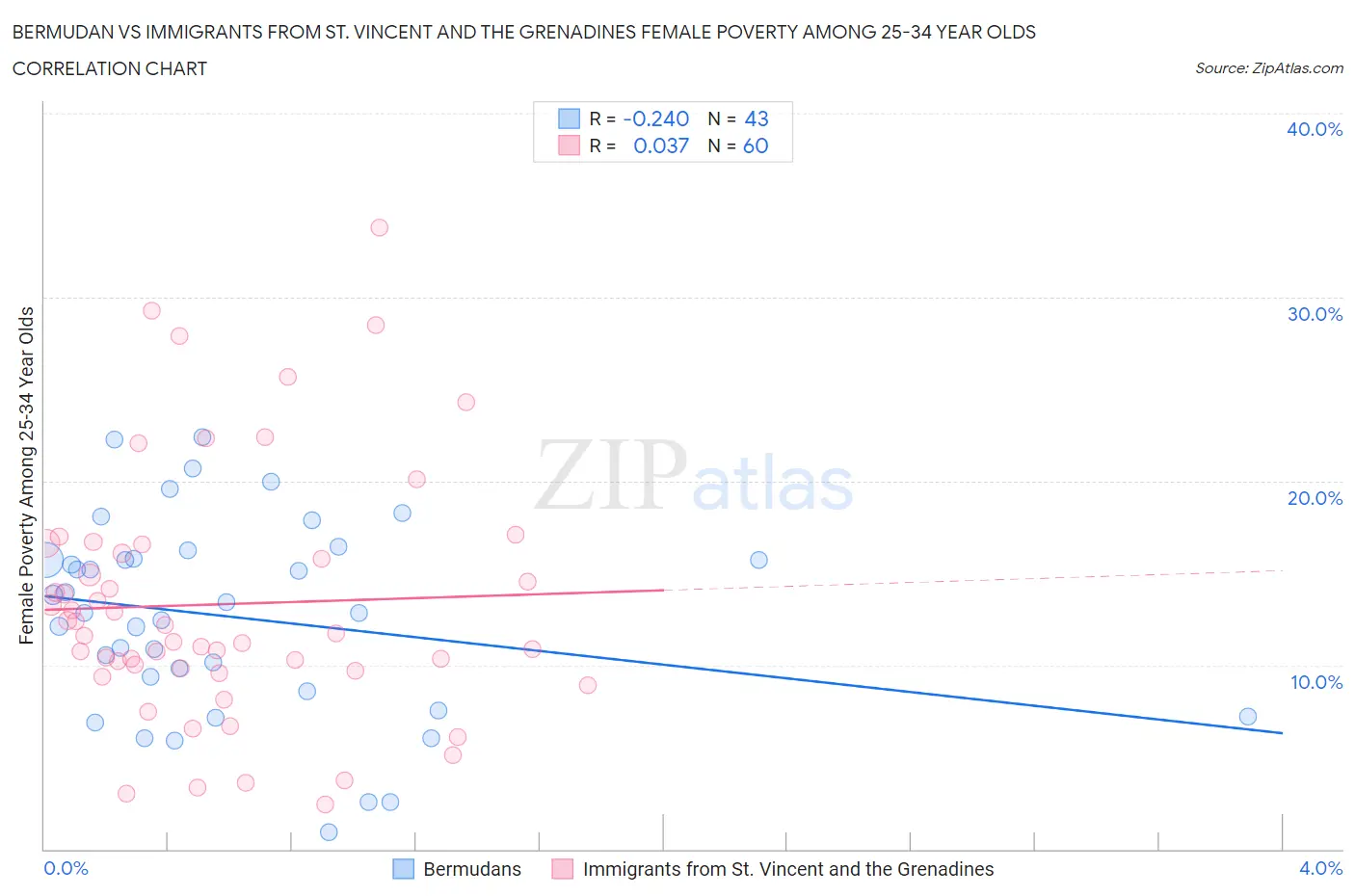 Bermudan vs Immigrants from St. Vincent and the Grenadines Female Poverty Among 25-34 Year Olds