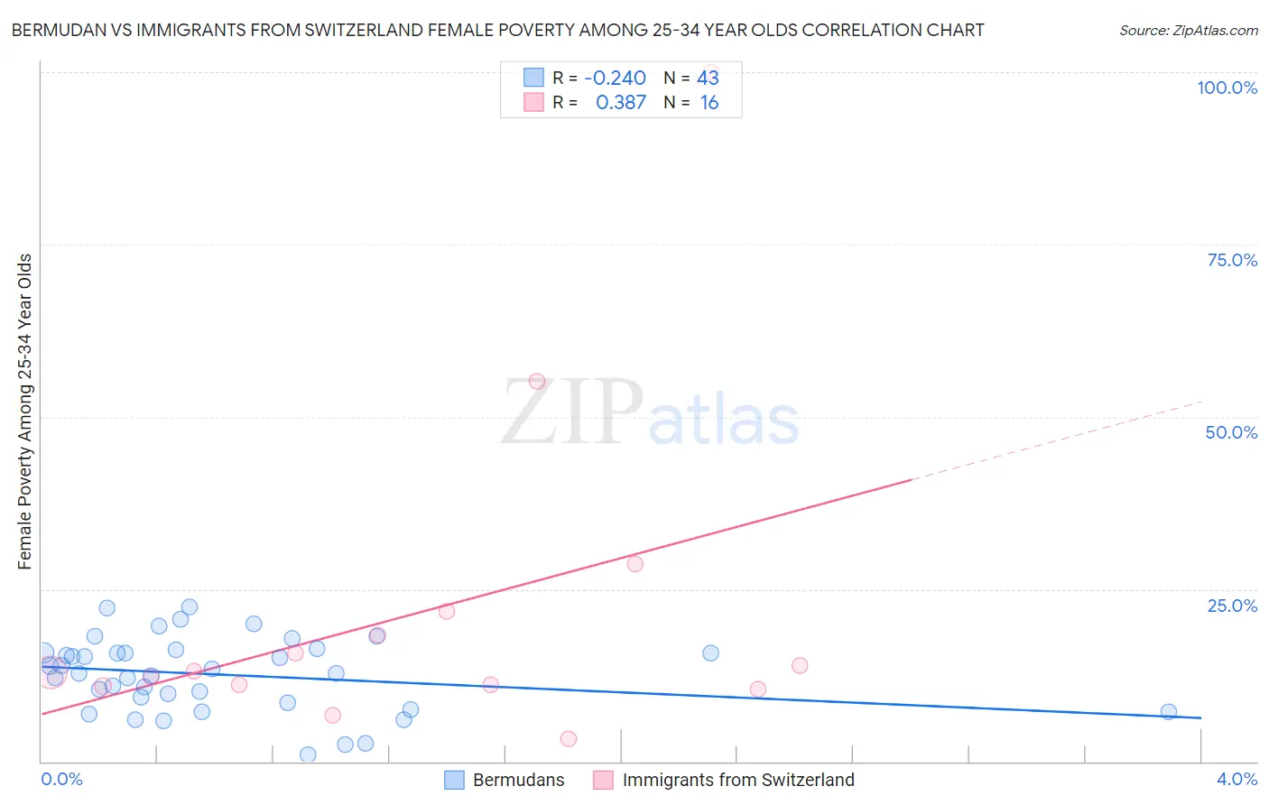 Bermudan vs Immigrants from Switzerland Female Poverty Among 25-34 Year Olds