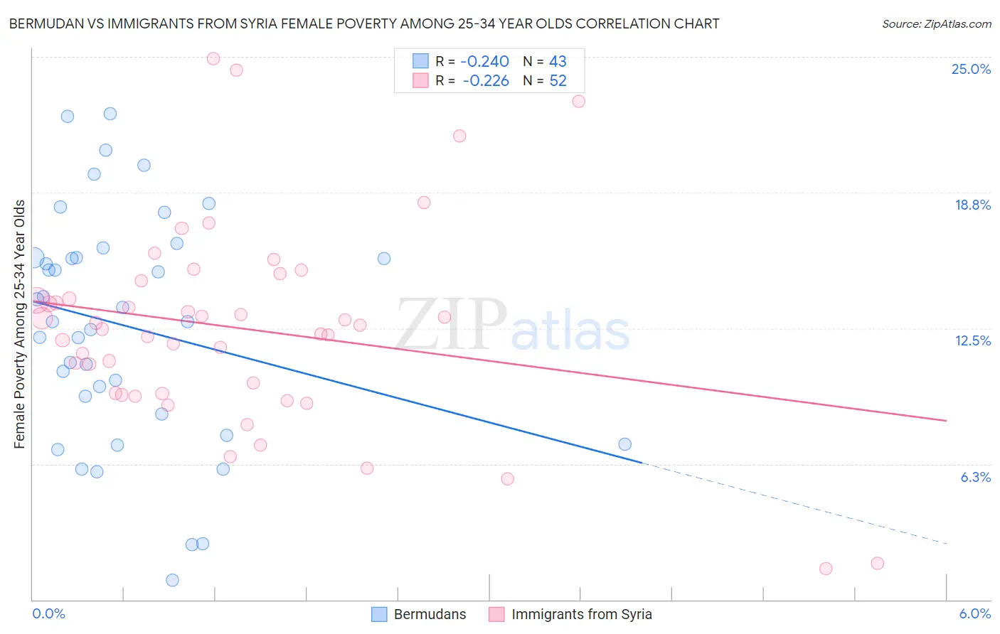 Bermudan vs Immigrants from Syria Female Poverty Among 25-34 Year Olds