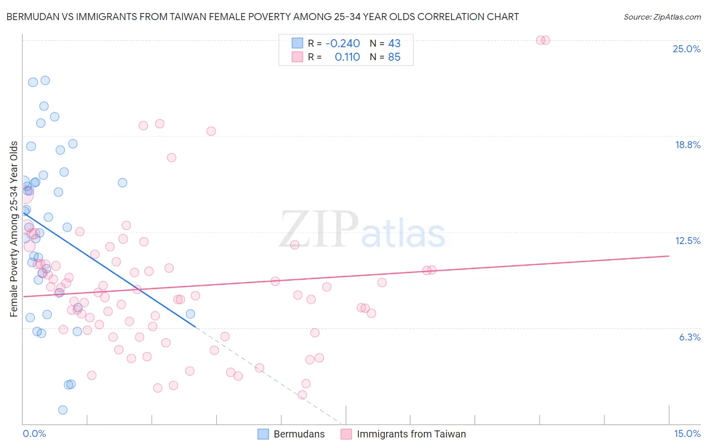 Bermudan vs Immigrants from Taiwan Female Poverty Among 25-34 Year Olds