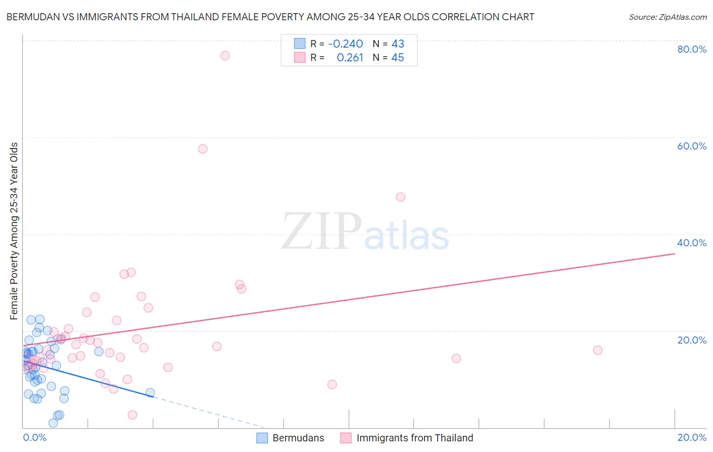 Bermudan vs Immigrants from Thailand Female Poverty Among 25-34 Year Olds