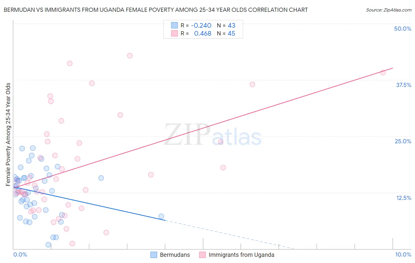 Bermudan vs Immigrants from Uganda Female Poverty Among 25-34 Year Olds