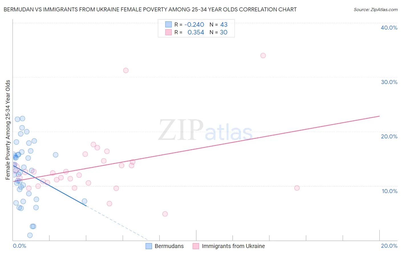 Bermudan vs Immigrants from Ukraine Female Poverty Among 25-34 Year Olds