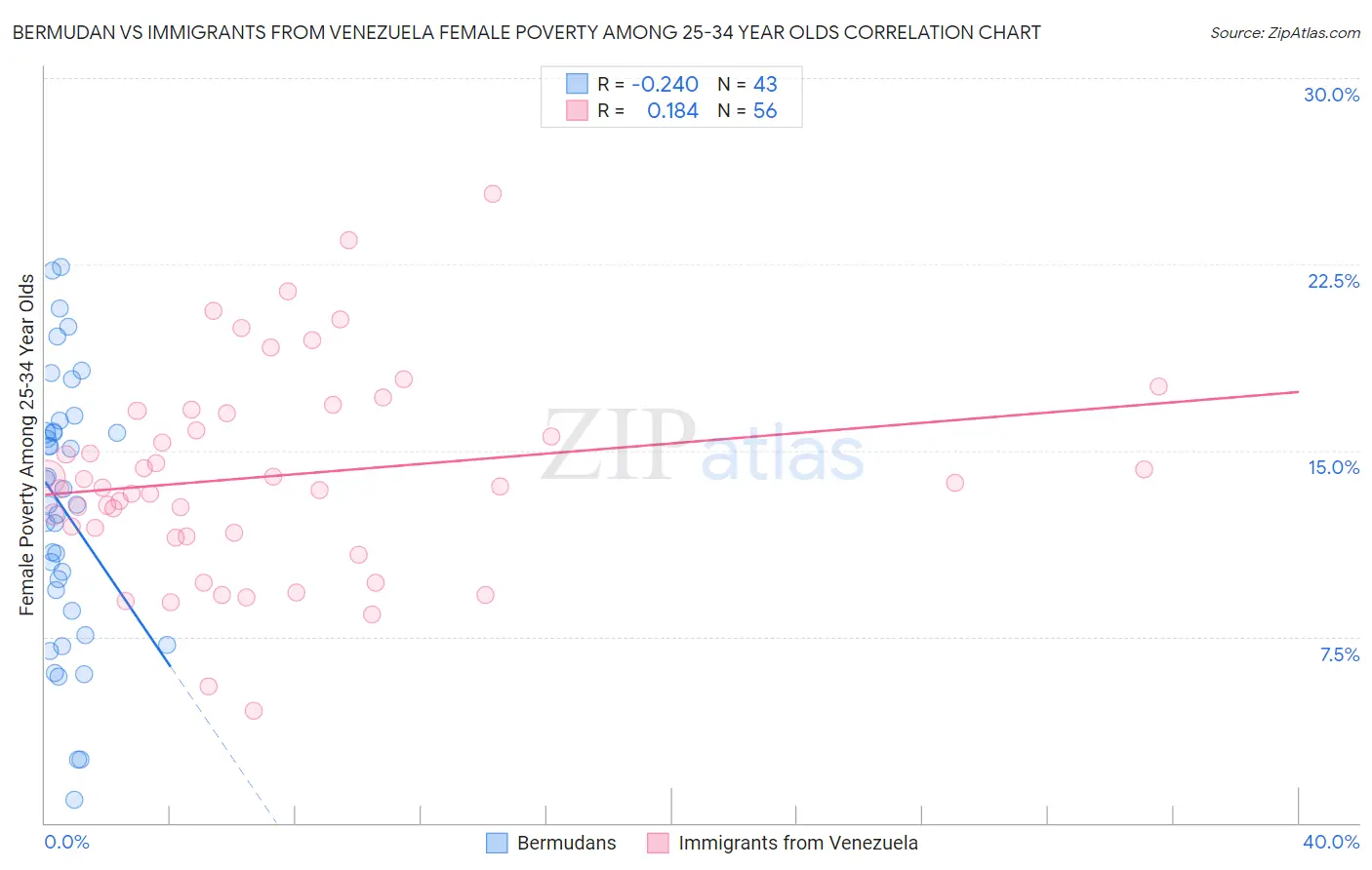 Bermudan vs Immigrants from Venezuela Female Poverty Among 25-34 Year Olds