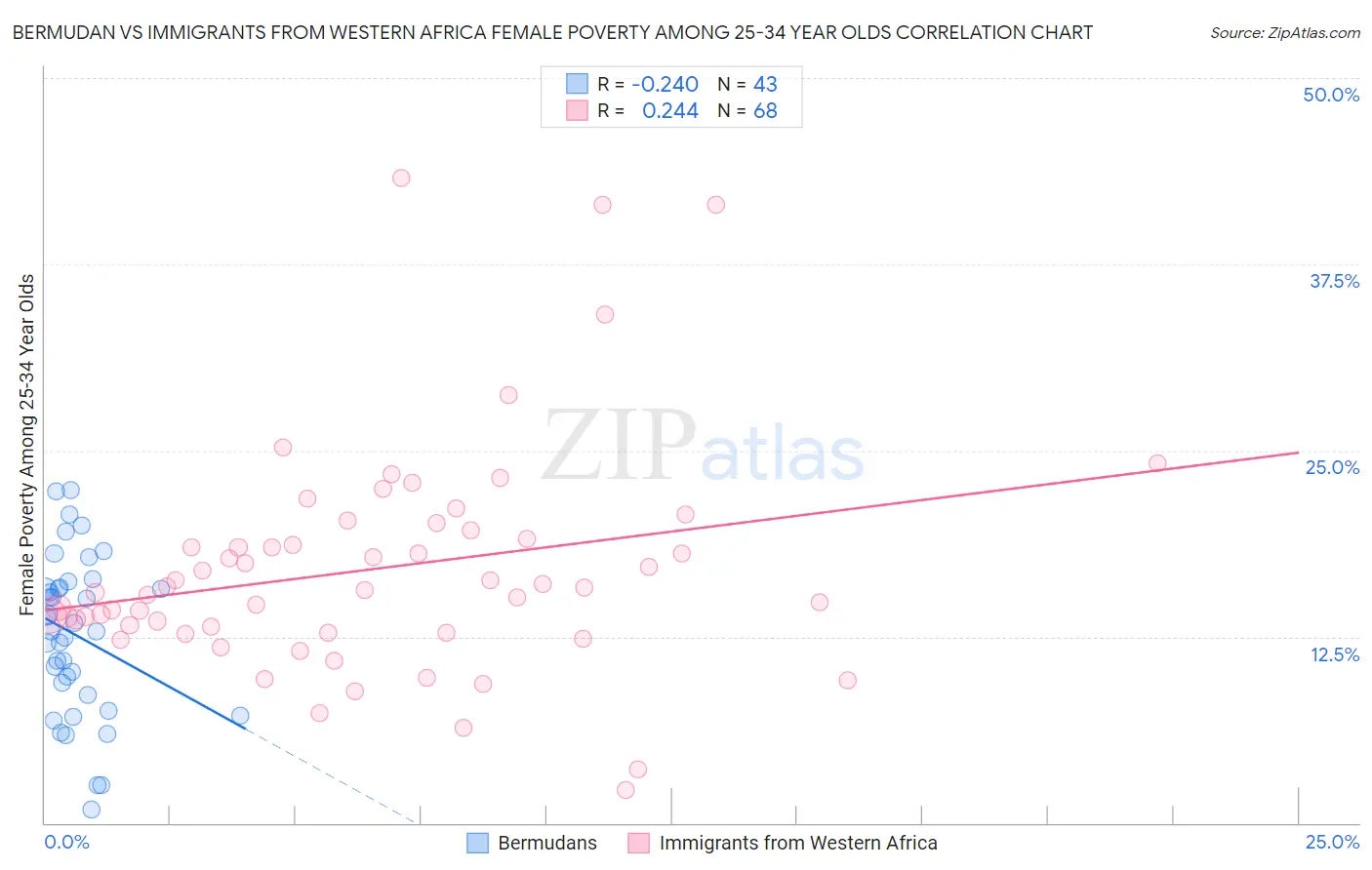 Bermudan vs Immigrants from Western Africa Female Poverty Among 25-34 Year Olds