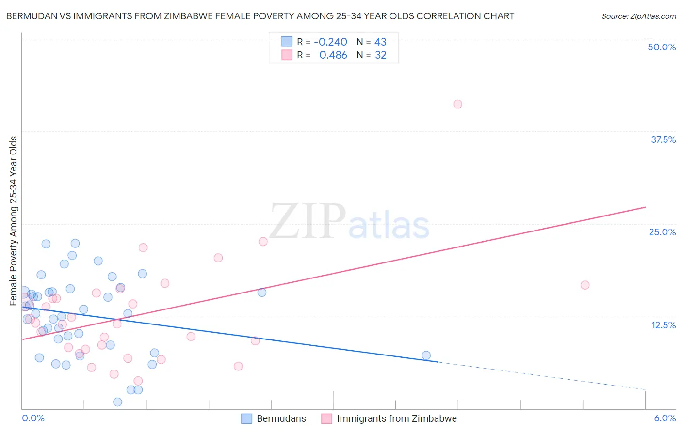 Bermudan vs Immigrants from Zimbabwe Female Poverty Among 25-34 Year Olds