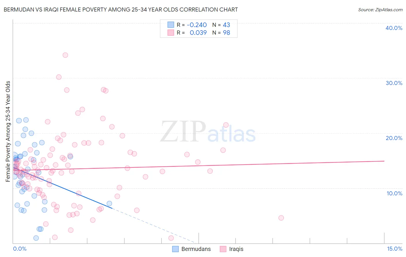 Bermudan vs Iraqi Female Poverty Among 25-34 Year Olds