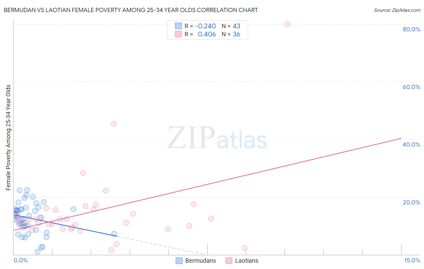 Bermudan vs Laotian Female Poverty Among 25-34 Year Olds
