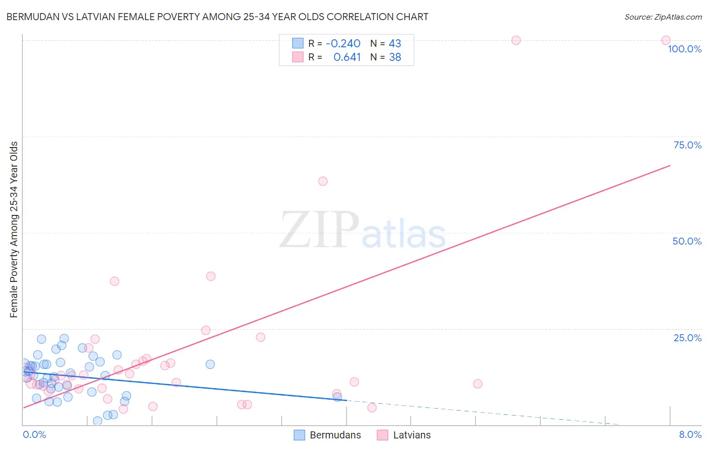 Bermudan vs Latvian Female Poverty Among 25-34 Year Olds