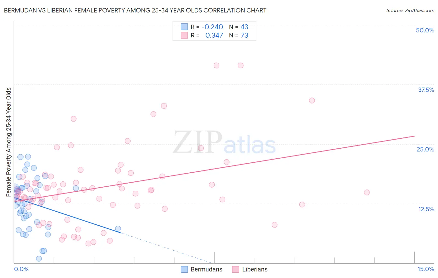 Bermudan vs Liberian Female Poverty Among 25-34 Year Olds