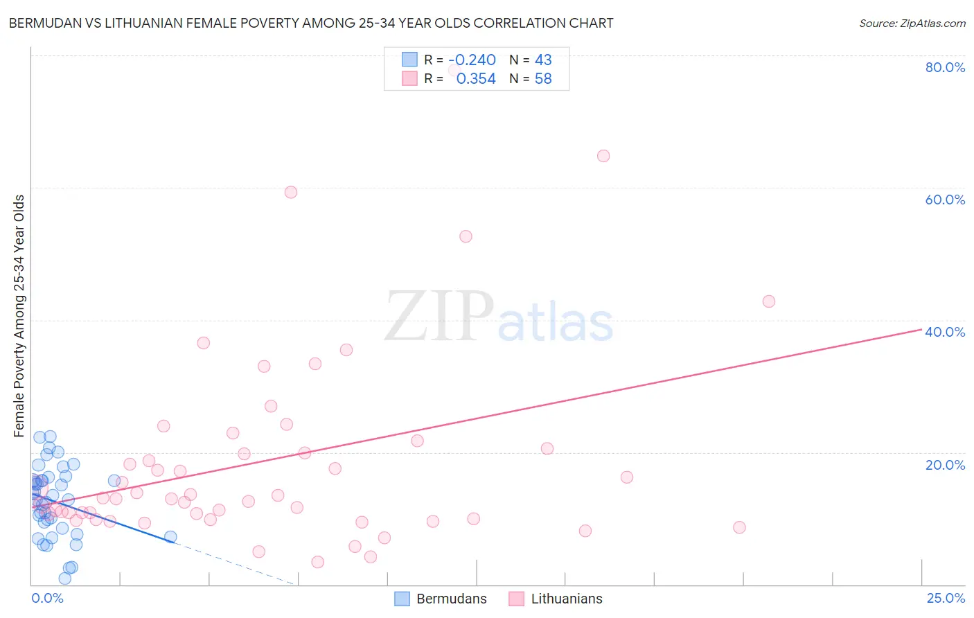 Bermudan vs Lithuanian Female Poverty Among 25-34 Year Olds