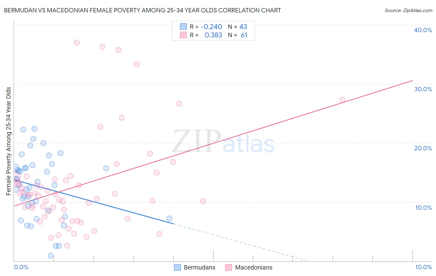 Bermudan vs Macedonian Female Poverty Among 25-34 Year Olds