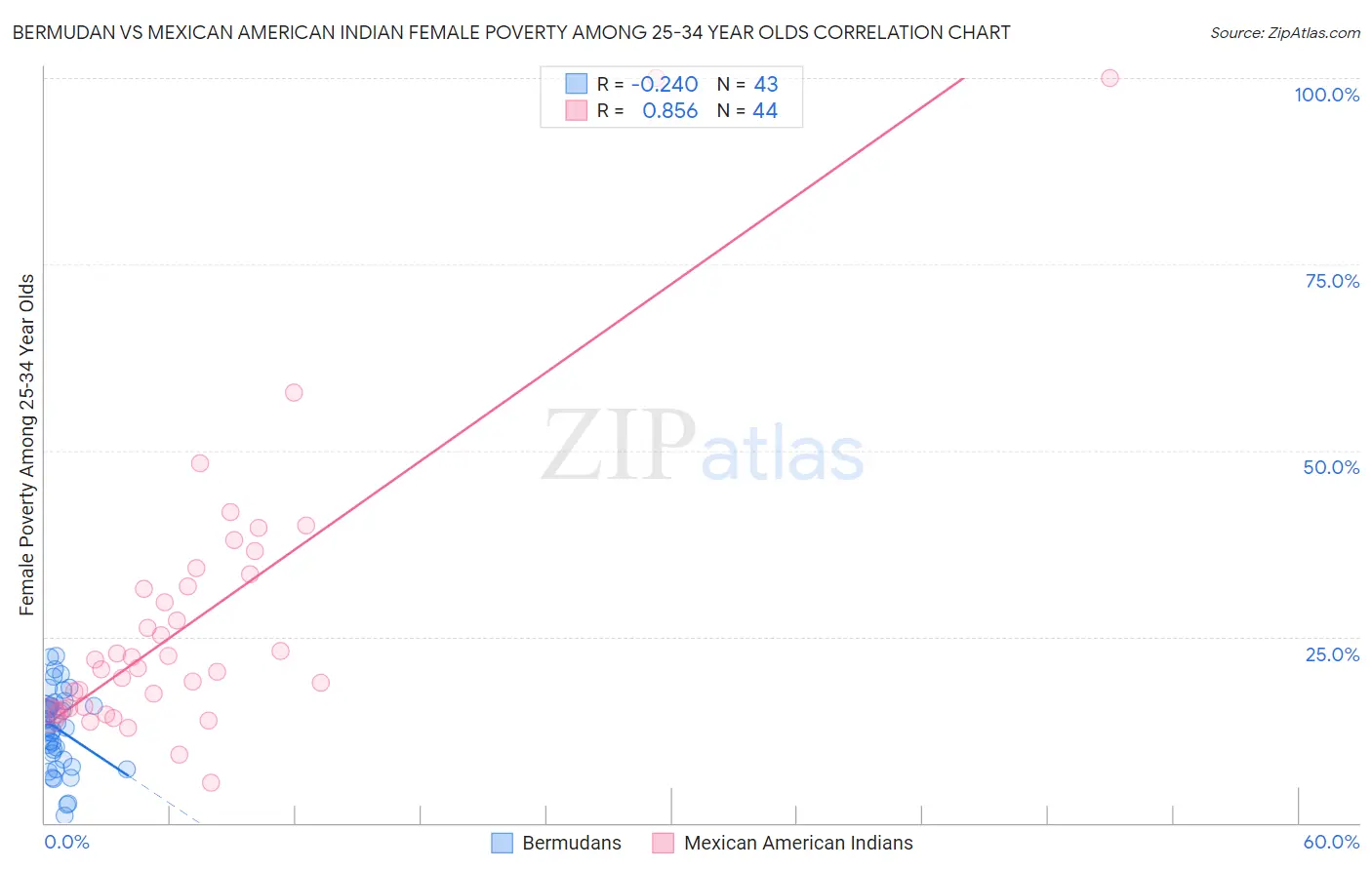 Bermudan vs Mexican American Indian Female Poverty Among 25-34 Year Olds