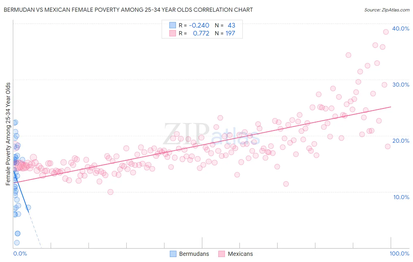 Bermudan vs Mexican Female Poverty Among 25-34 Year Olds