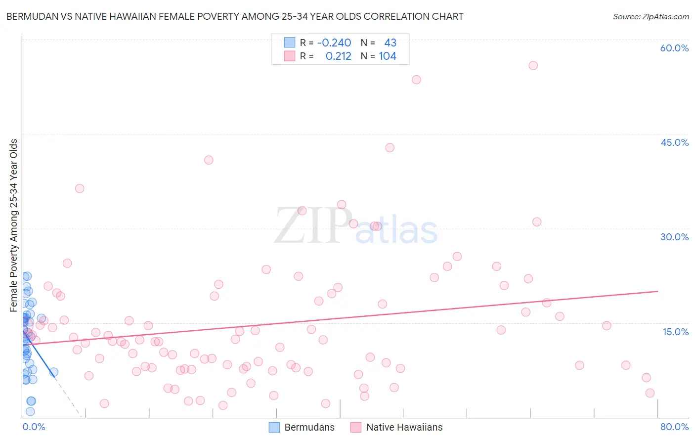 Bermudan vs Native Hawaiian Female Poverty Among 25-34 Year Olds