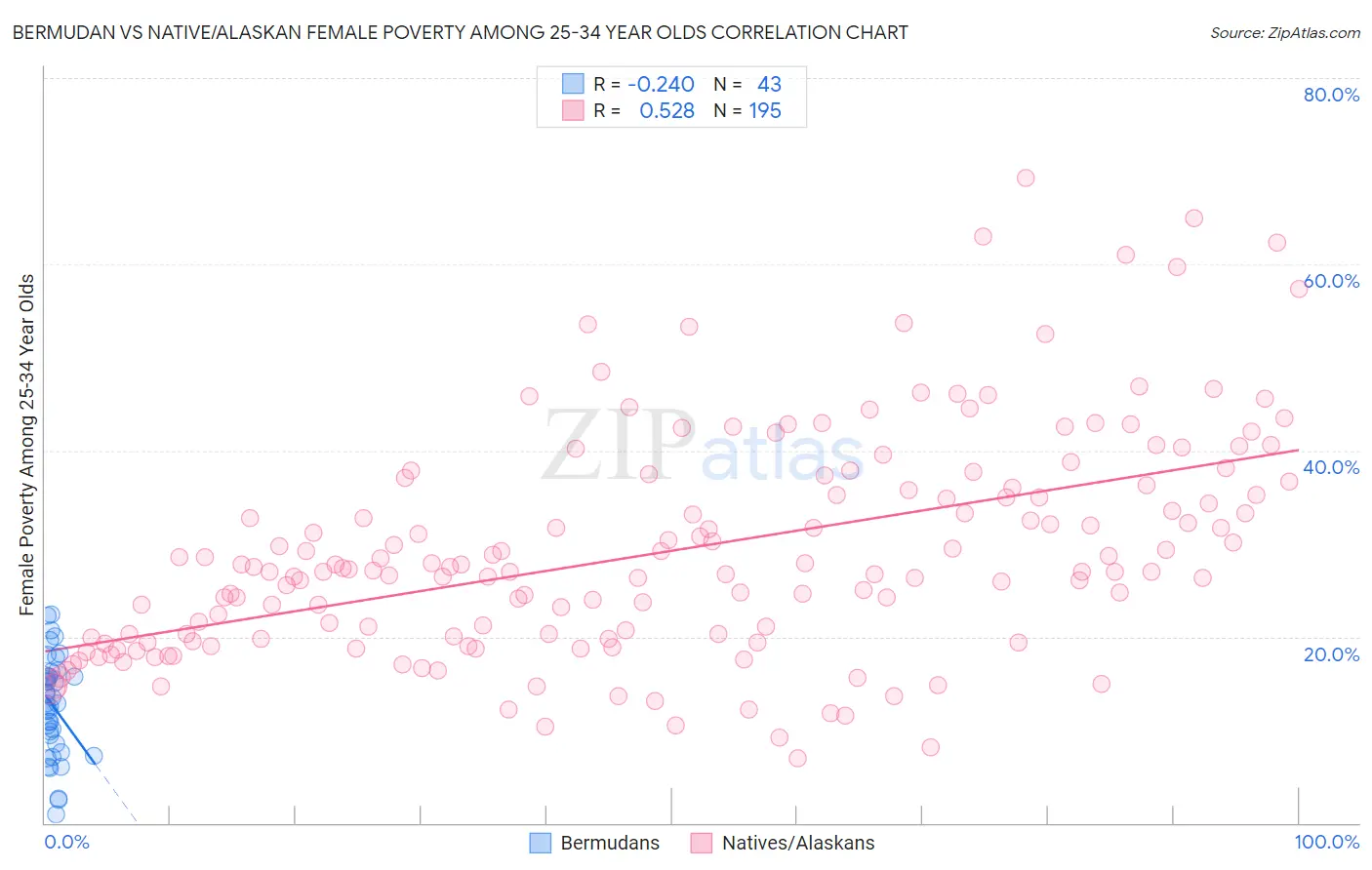 Bermudan vs Native/Alaskan Female Poverty Among 25-34 Year Olds