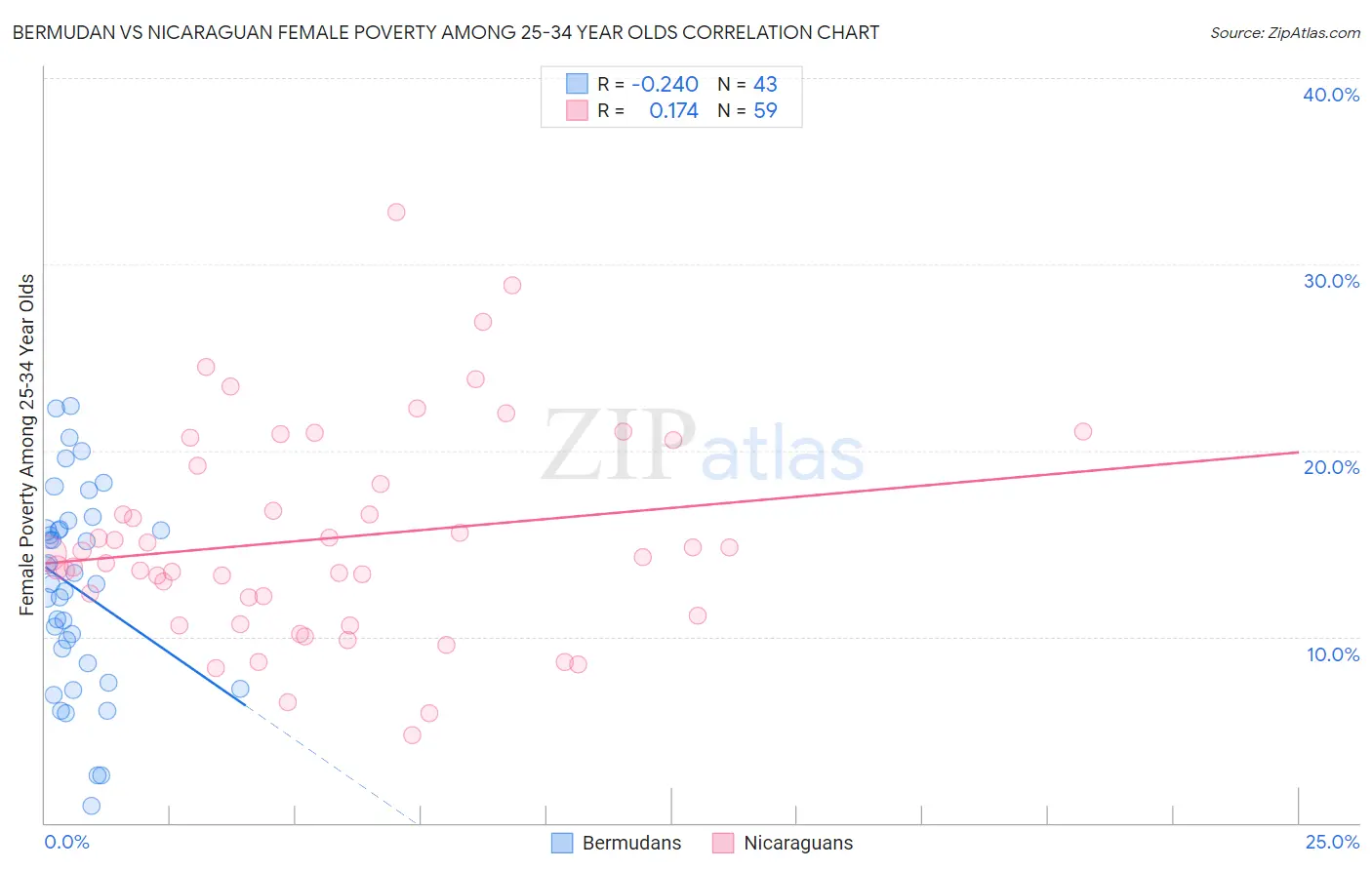 Bermudan vs Nicaraguan Female Poverty Among 25-34 Year Olds