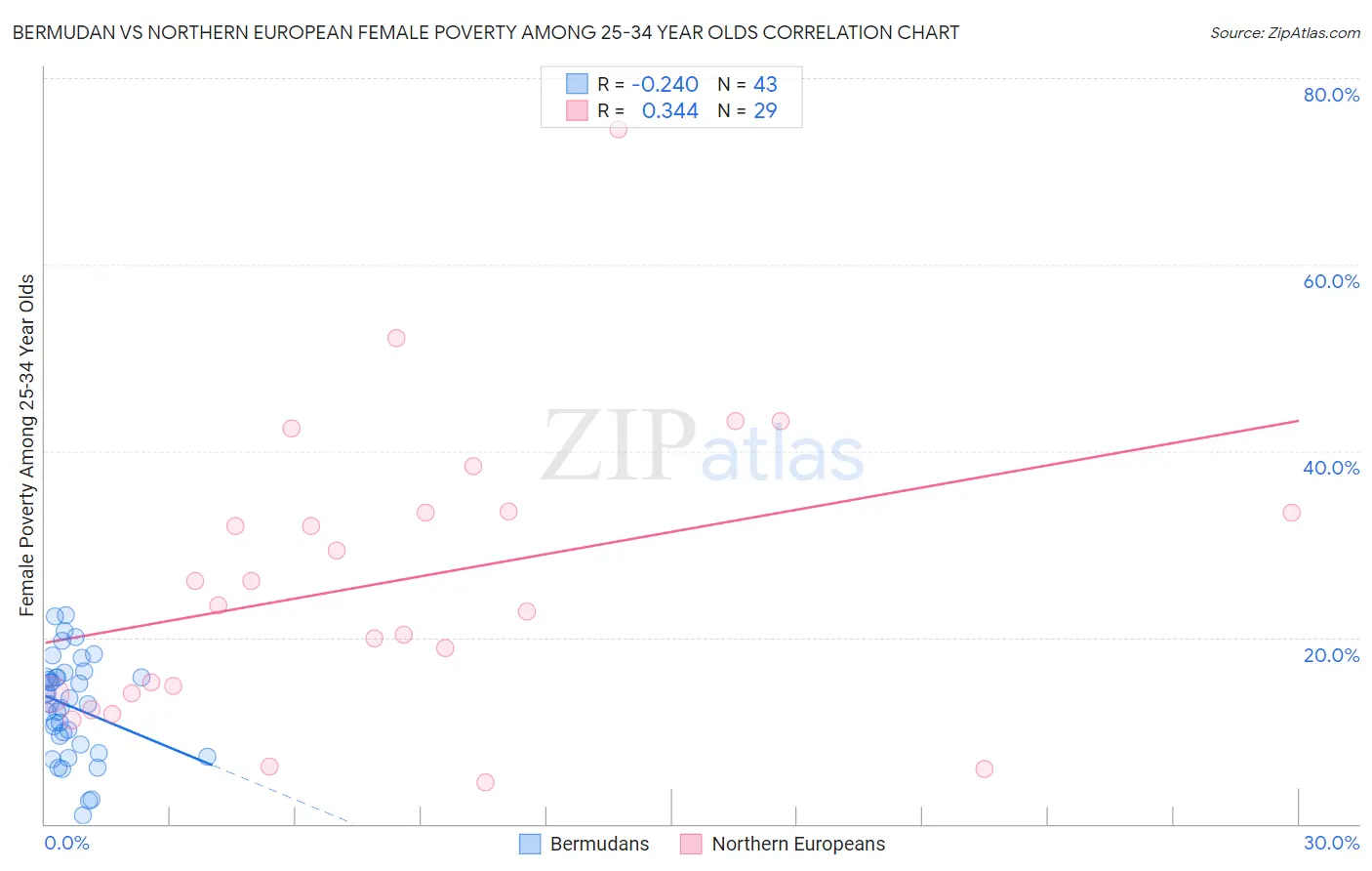 Bermudan vs Northern European Female Poverty Among 25-34 Year Olds