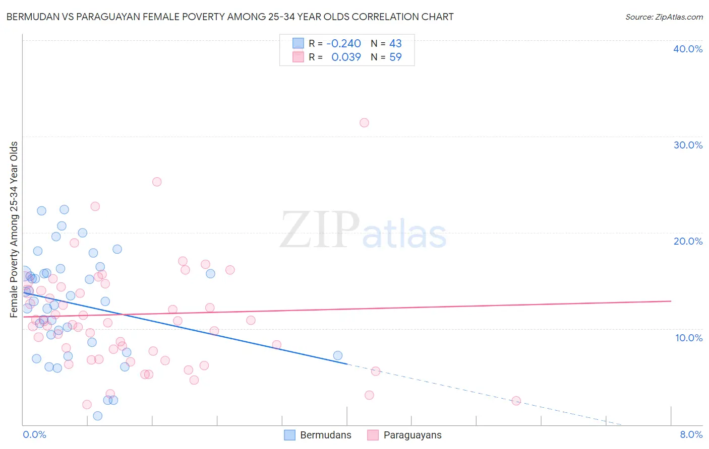 Bermudan vs Paraguayan Female Poverty Among 25-34 Year Olds