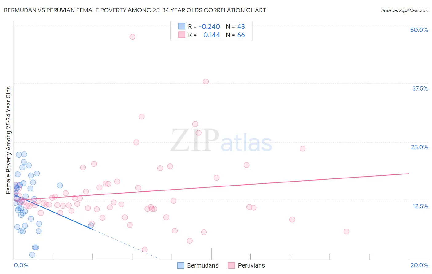 Bermudan vs Peruvian Female Poverty Among 25-34 Year Olds