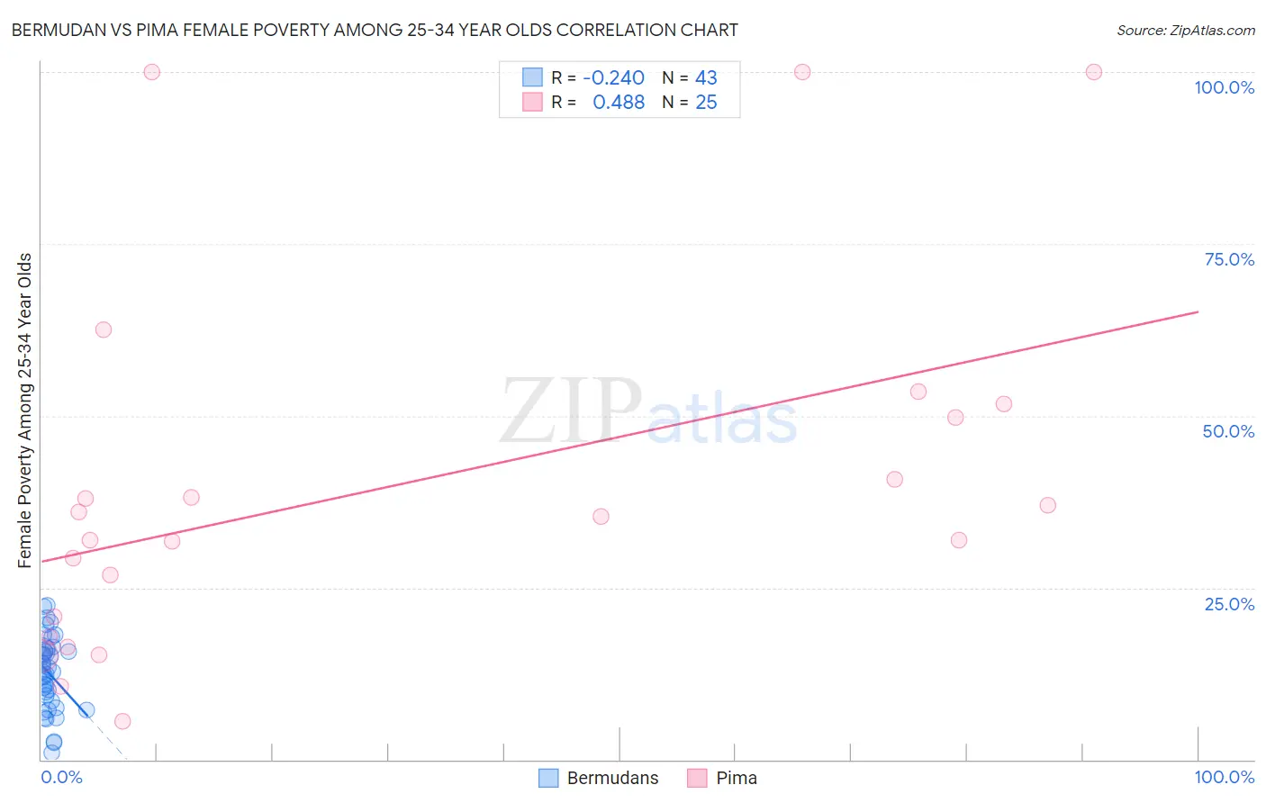 Bermudan vs Pima Female Poverty Among 25-34 Year Olds
