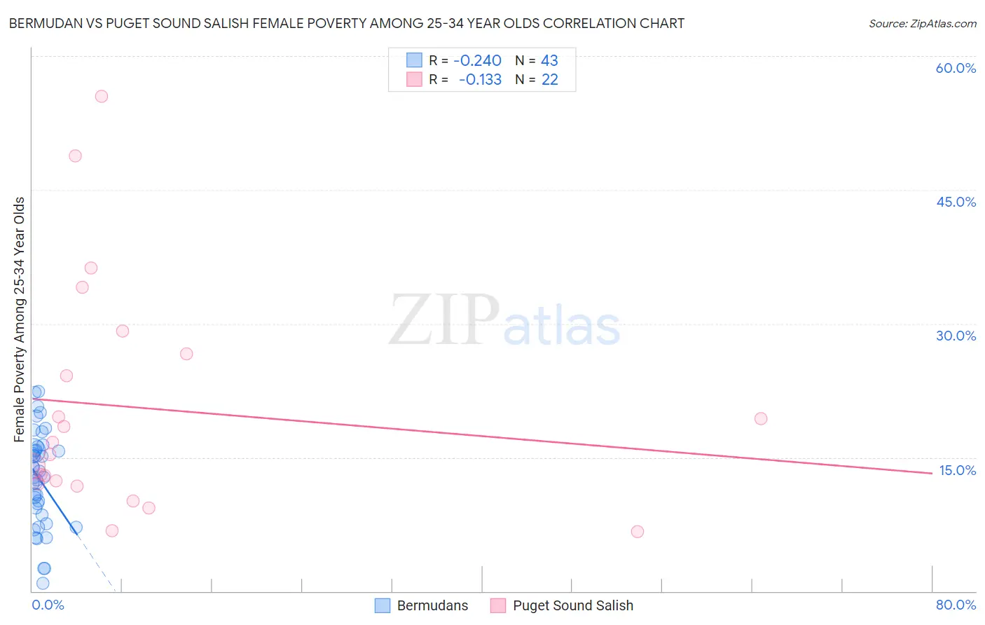 Bermudan vs Puget Sound Salish Female Poverty Among 25-34 Year Olds