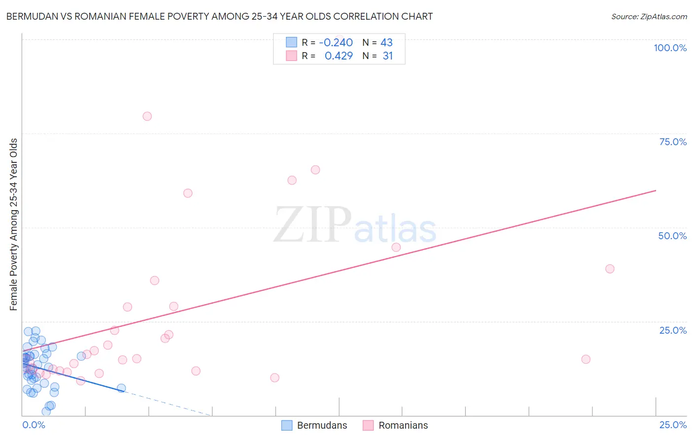 Bermudan vs Romanian Female Poverty Among 25-34 Year Olds