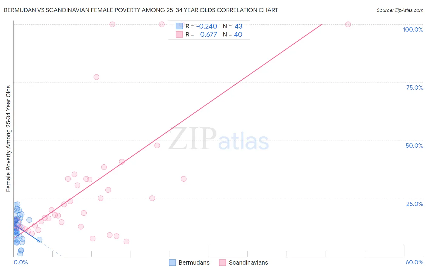 Bermudan vs Scandinavian Female Poverty Among 25-34 Year Olds