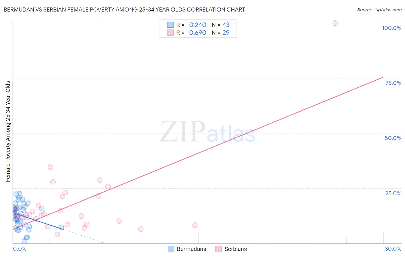Bermudan vs Serbian Female Poverty Among 25-34 Year Olds