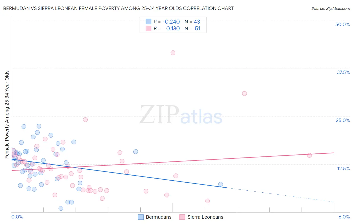Bermudan vs Sierra Leonean Female Poverty Among 25-34 Year Olds